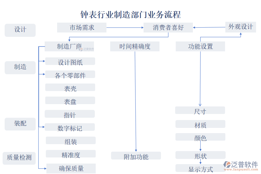 鐘表行業(yè)制造部門業(yè)務(wù)流程