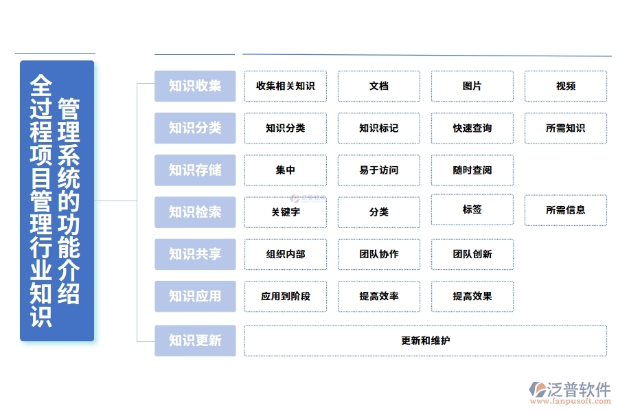 全過程項(xiàng)目管理行業(yè)知識管理系統(tǒng)的功能介紹