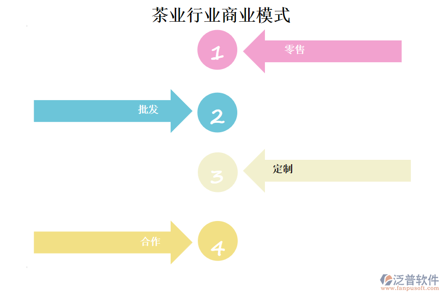 茶業(yè)行業(yè)商業(yè)模式