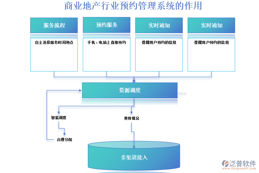 商業(yè)地產(chǎn)行業(yè)預(yù)約管理系統(tǒng)的作用