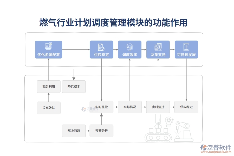 燃?xì)庑袠I(yè)計(jì)劃調(diào)度管理模塊的功能作用