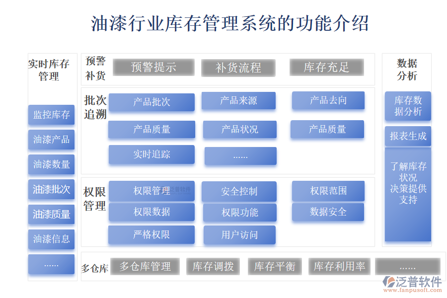 油漆行業(yè)庫存管理系統(tǒng)的功能介紹