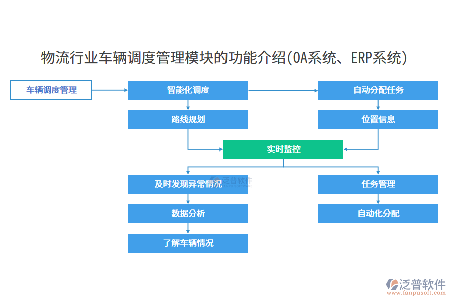 物流行業(yè)車(chē)輛調(diào)度管理模塊的功能介紹(OA系統(tǒng)、<a href=http://m.52tianma.cn/fanpuerp/ target=_blank class=infotextkey><a href=http://m.52tianma.cn/fanpuerp/ target=_blank class=infotextkey>erp系統(tǒng)</a></a>)