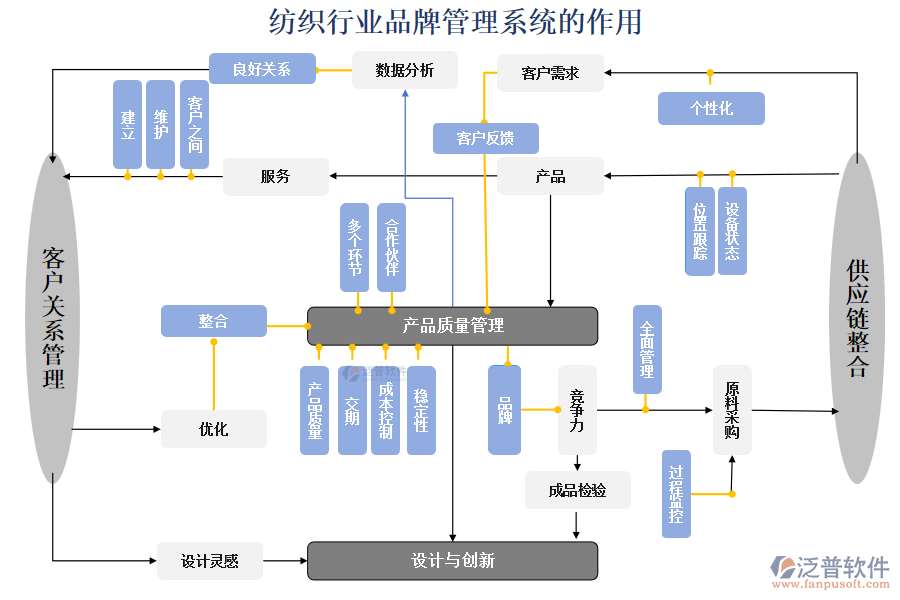 紡織行業(yè)品牌管理系統(tǒng)的作用