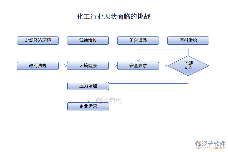 化工行業(yè)現(xiàn)狀面臨的挑戰(zhàn)