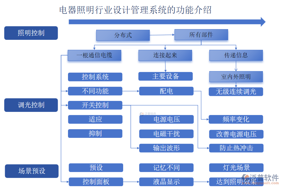 電器照明行業(yè)設(shè)計管理系統(tǒng)的功能介紹