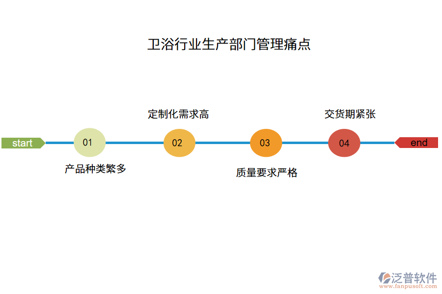 衛(wèi)浴行業(yè)生產(chǎn)部門管理痛點(diǎn)