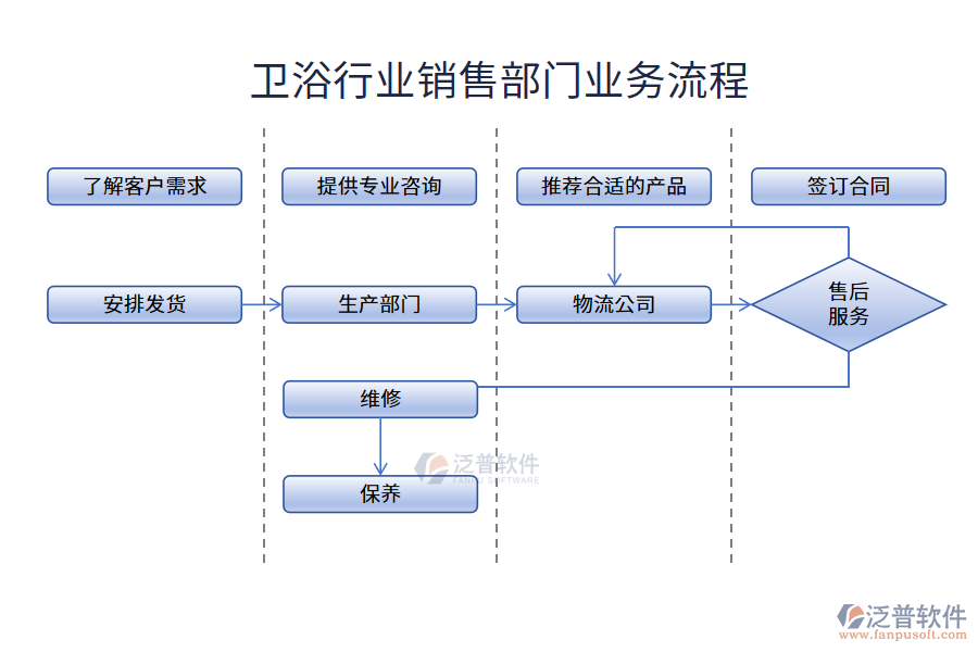 衛(wèi)浴行業(yè)銷售部門業(yè)務流程