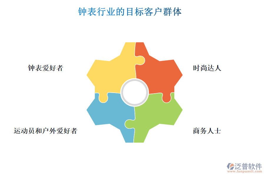 鐘表行業(yè)的目標客戶群體