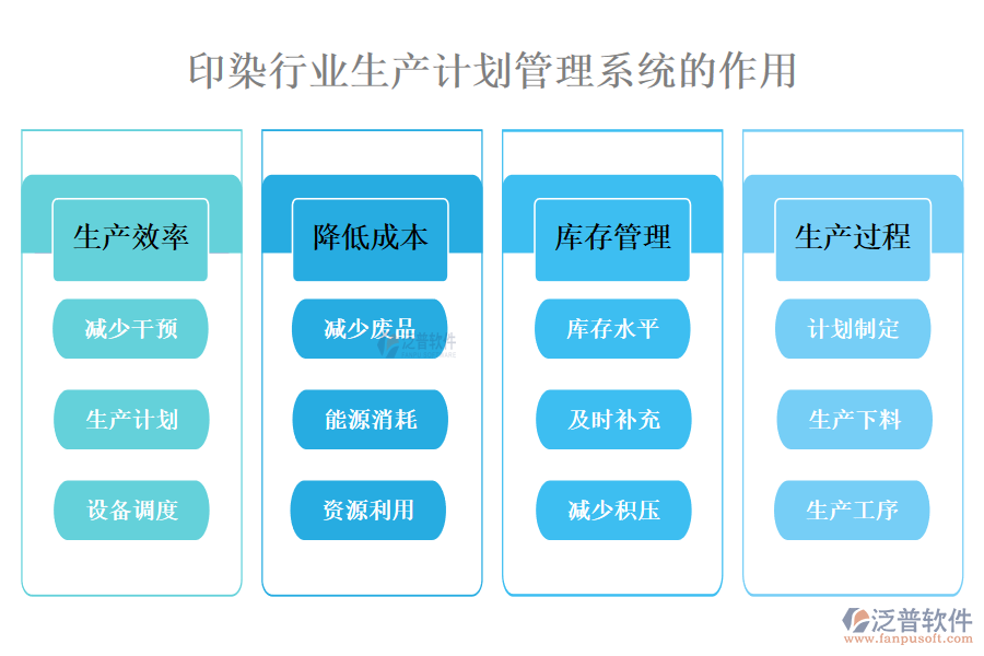 　二、印染行業(yè)生產(chǎn)計(jì)劃管理系統(tǒng)的作用 