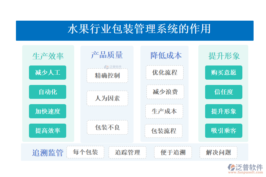 　　二、水果行業(yè)包裝管理系統(tǒng)的作用 