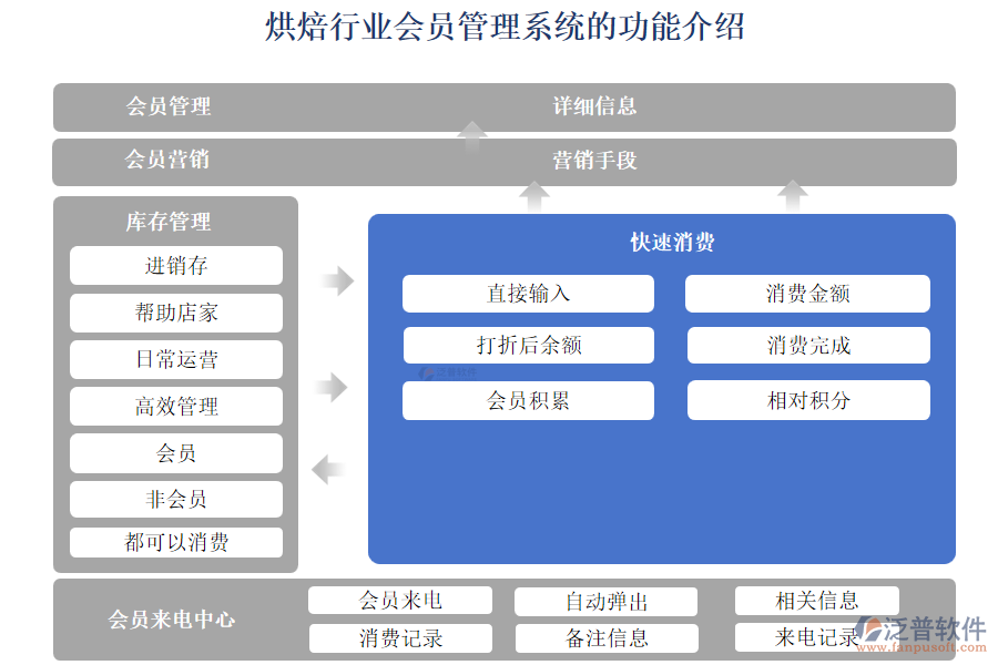 烘焙行業(yè)會(huì)員管理系統(tǒng)的功能介紹