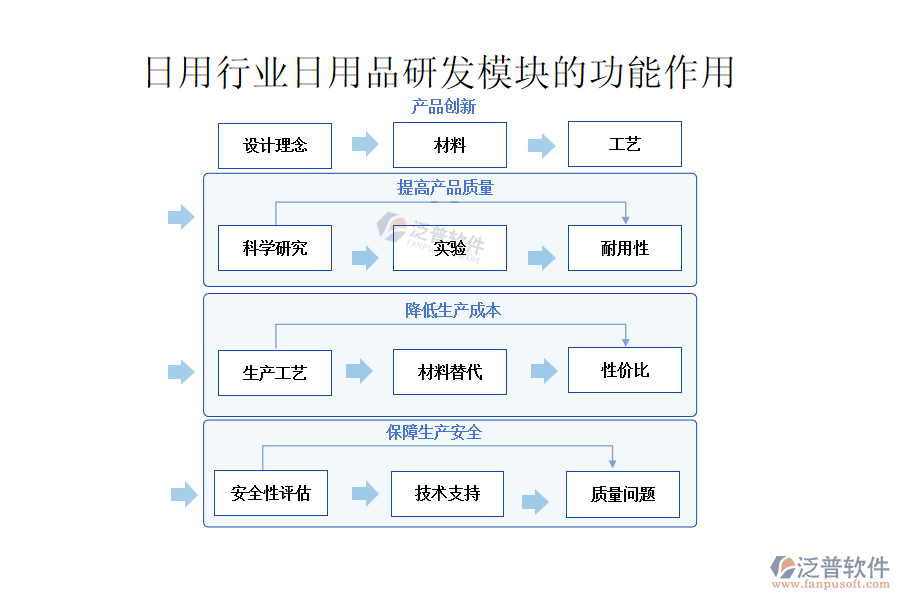 日用行業(yè)日用品研發(fā)模塊的作用