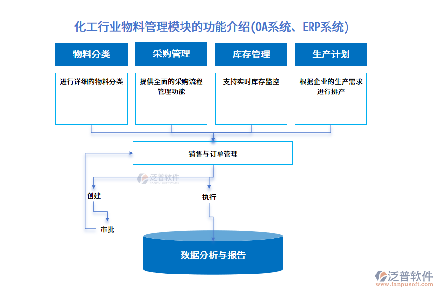 化工行業(yè)物料管理模塊的功能介紹(<a href=http://m.52tianma.cn/oa/ target=_blank class=infotextkey>OA系統(tǒng)</a>、<a href=http://m.52tianma.cn/fanpuerp/ target=_blank class=infotextkey><a href=http://m.52tianma.cn/fanpuerp/ target=_blank class=infotextkey>erp系統(tǒng)</a></a>)