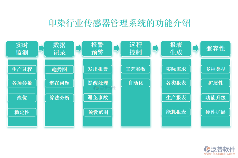 一、印染行業(yè)傳感器管理系統(tǒng)的功能介紹 