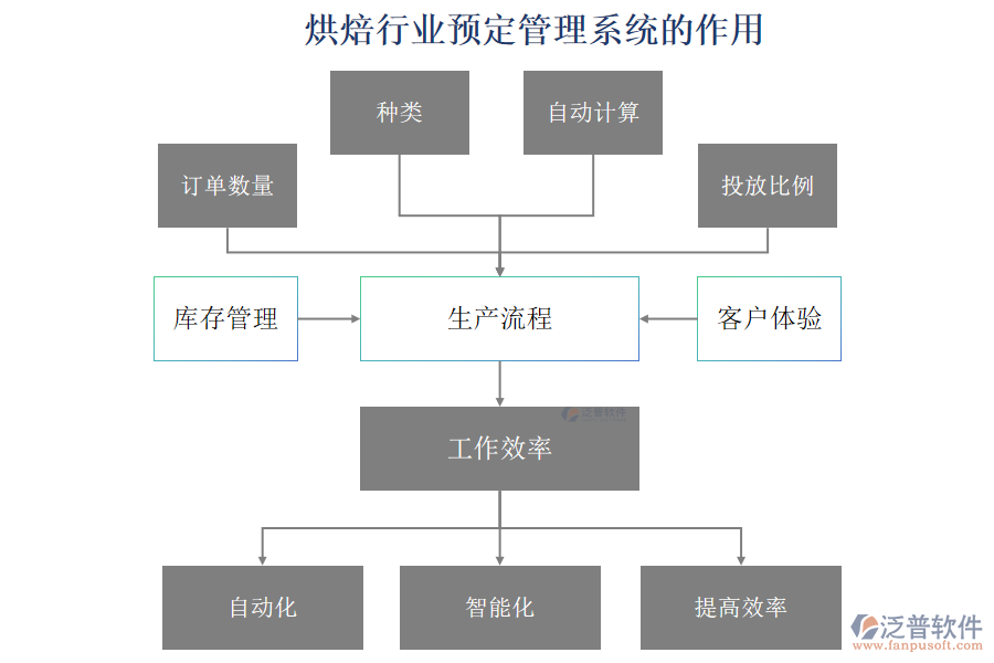 烘焙行業(yè)預定管理系統(tǒng)的作用