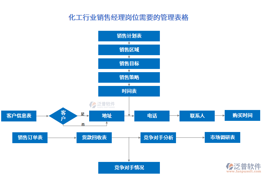 化工行業(yè)銷售經(jīng)理崗位需要的管理表格