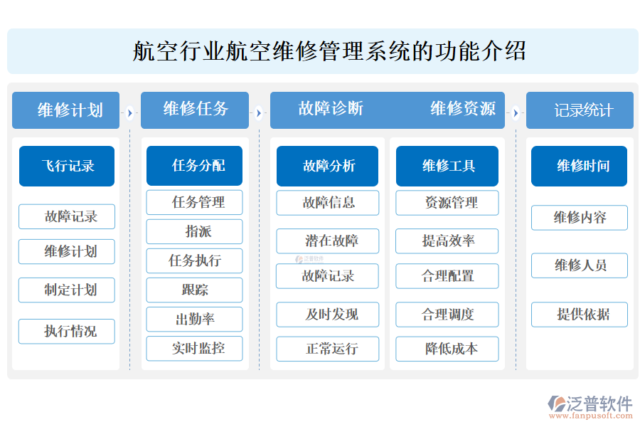 　一、航空行業(yè)航空維修管理系統(tǒng)的功能介紹 