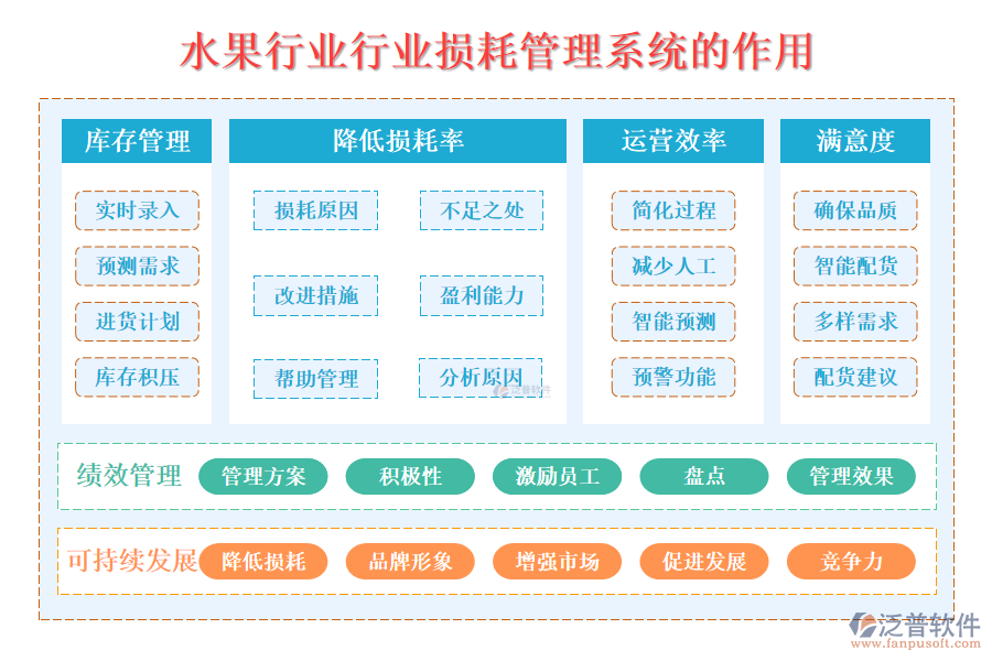 二、水果行業(yè)損耗管理系統(tǒng)的作用 