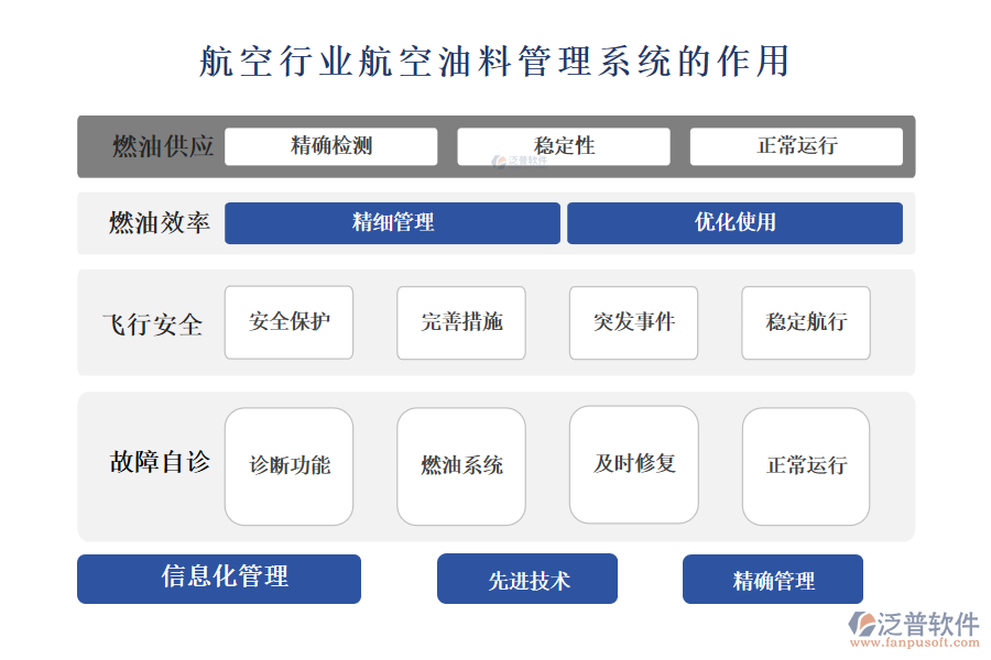 　二、航空行業(yè)航空油料管理系統(tǒng)的作用