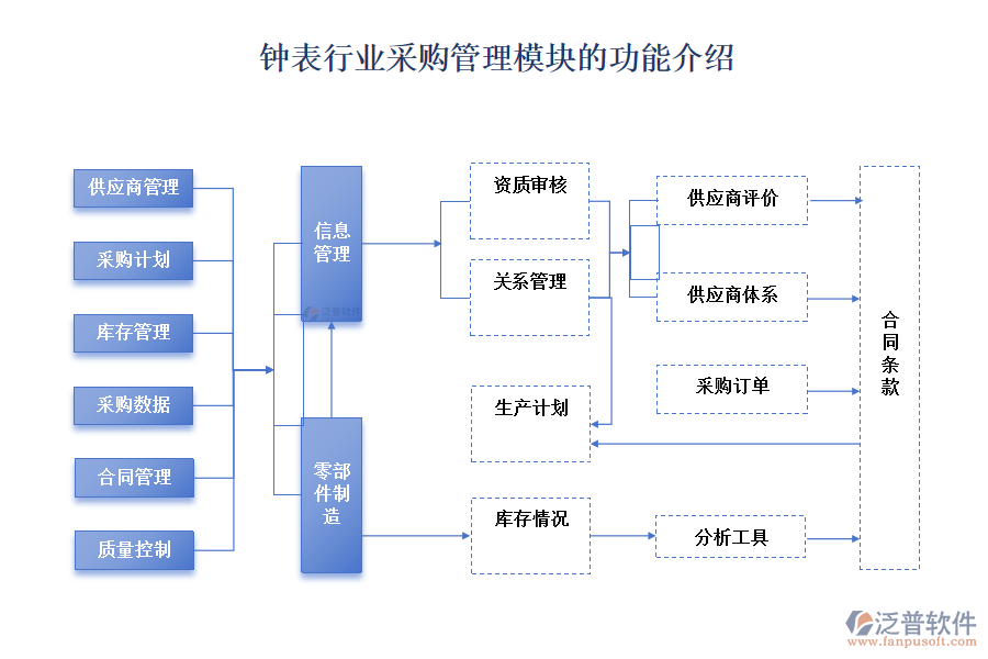 鐘表行業(yè)采購(gòu)管理模塊的功能介紹