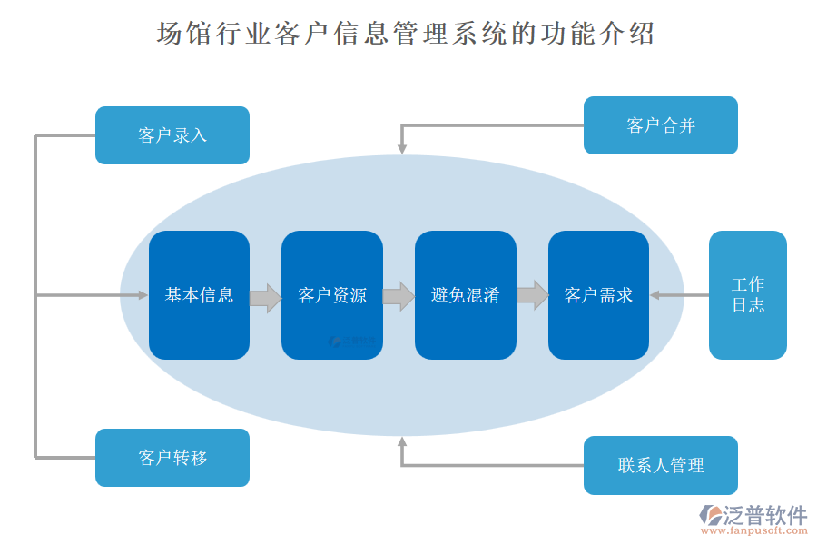 場(chǎng)館行業(yè)客戶信息管理系統(tǒng)的功能介紹