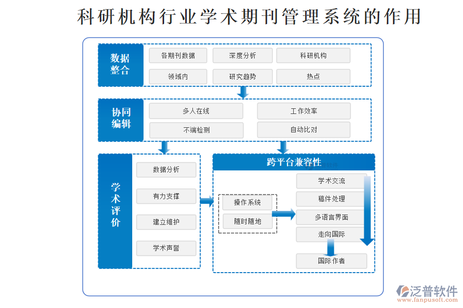 科研機(jī)構(gòu)行業(yè)學(xué)術(shù)期刊管理系統(tǒng)的作用