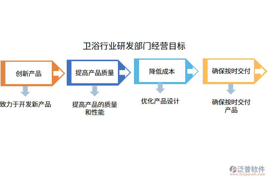 衛(wèi)浴行業(yè)研發(fā)部門經(jīng)營目標