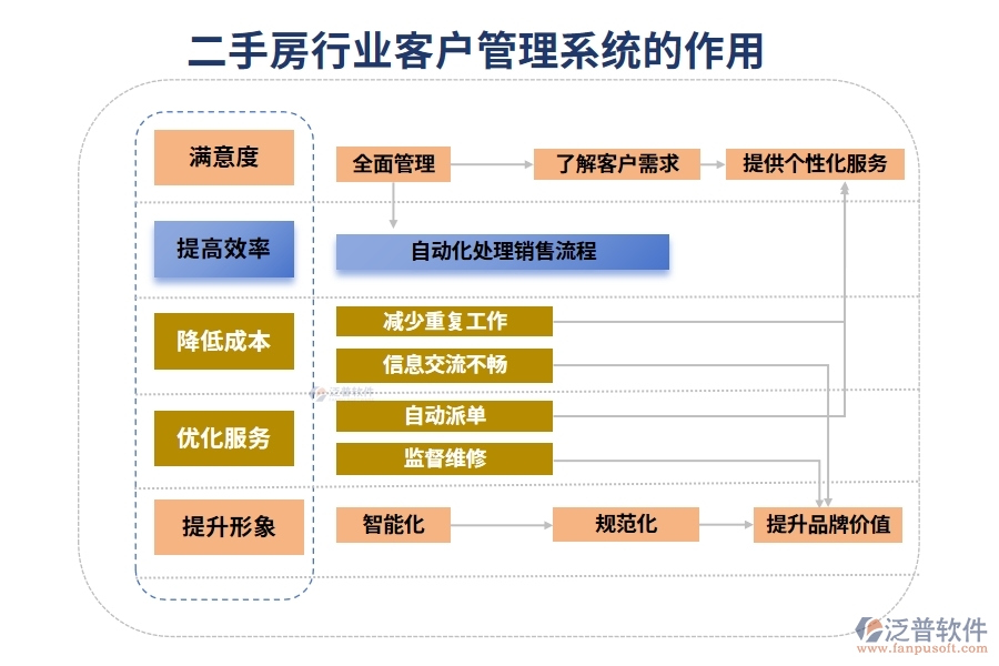 二手房行業(yè)客戶管理系統(tǒng)的作用