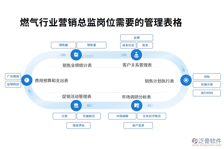 燃氣行業(yè)營銷總監(jiān)崗位需要的管理表格