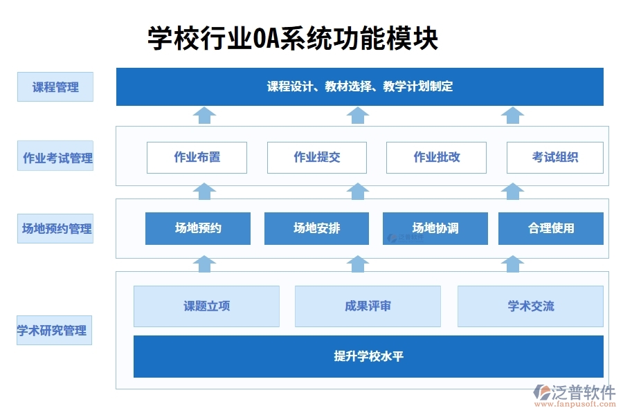 學校行業(yè)OA系統(tǒng)功能模塊