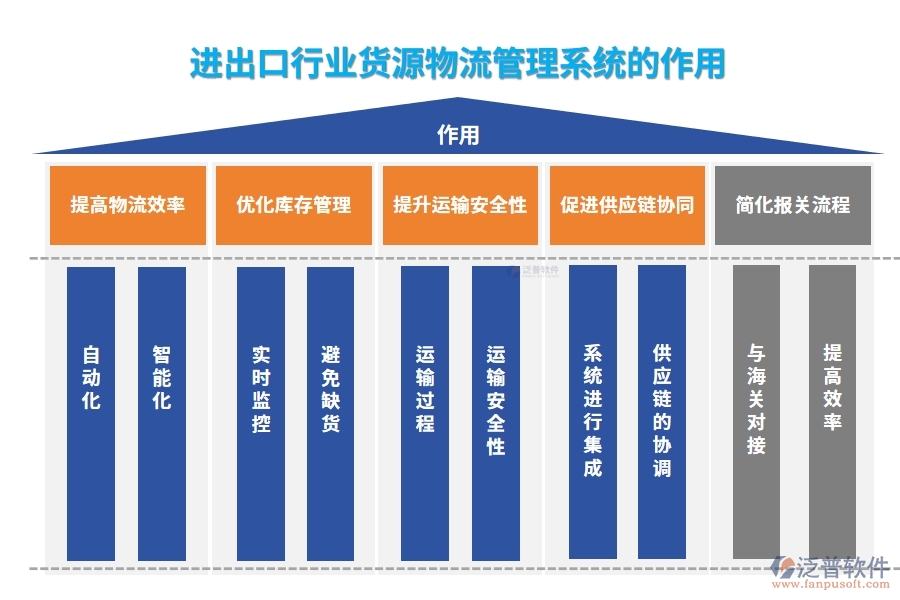 進(jìn)出口行業(yè)貨源物流管理系統(tǒng)的作用