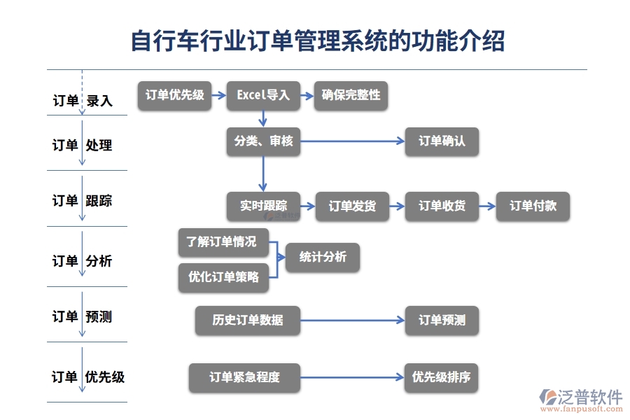 自行車行業(yè)訂單管理系統(tǒng)的功能介紹