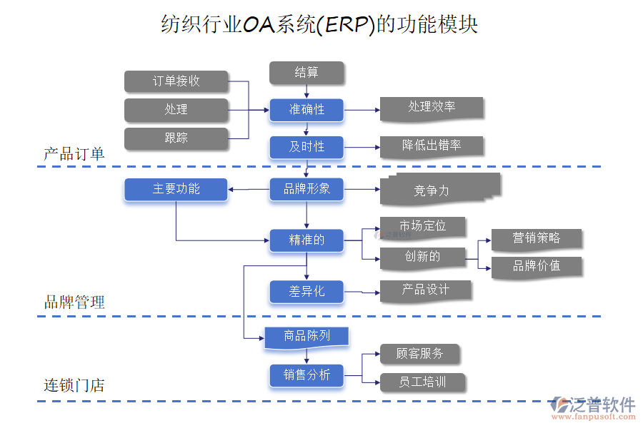 紡織行業(yè)OA系統(tǒng)(ERP)的功能模塊