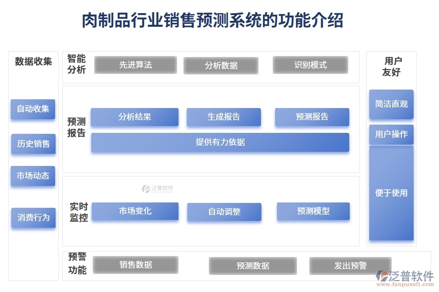 肉制品行業(yè)銷售預(yù)測(cè)系統(tǒng)的功能介紹