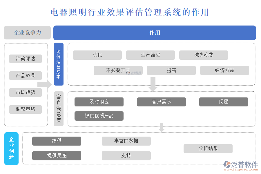 電器照明行業(yè)效果評(píng)估管理系統(tǒng)的作用