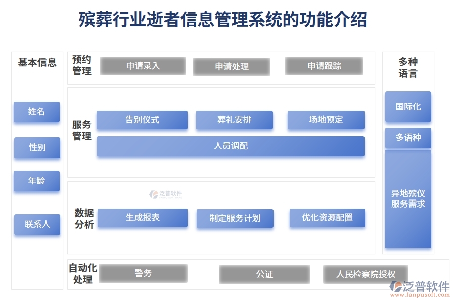 殯葬行業(yè)逝者信息管理系統(tǒng)的功能介紹