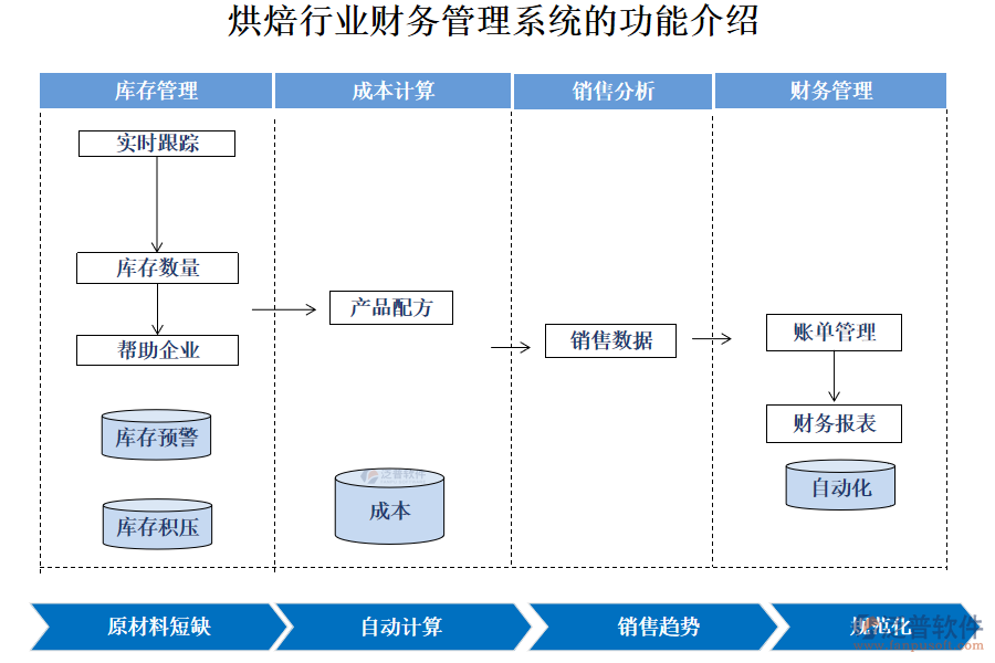 烘焙行業(yè)財(cái)務(wù)管理系統(tǒng)的功能介紹