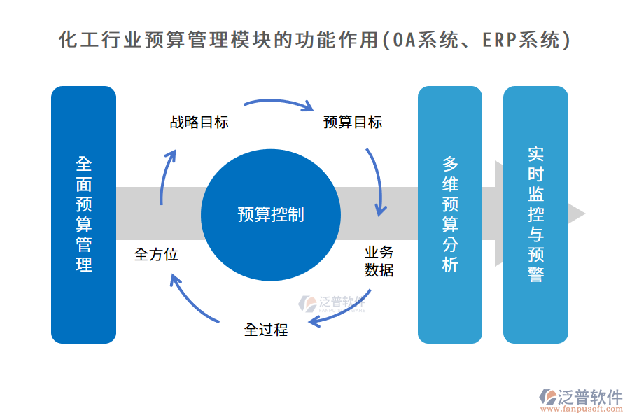 化工行業(yè)預(yù)算管理模塊的功能作用(OA系統(tǒng)、ERP系統(tǒng))