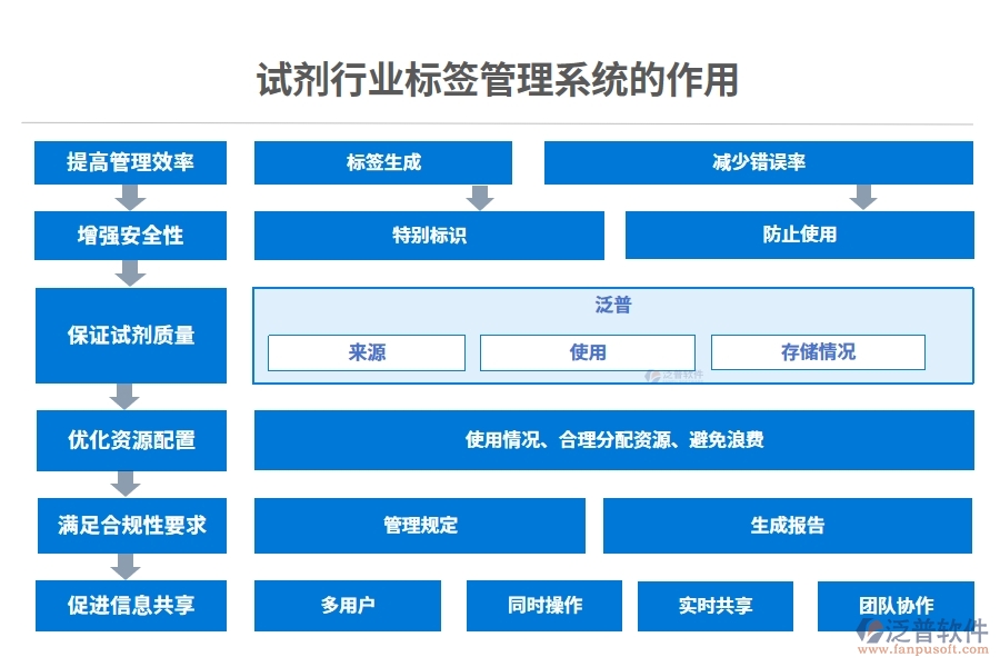 試劑行業(yè)標(biāo)簽管理系統(tǒng)的作用