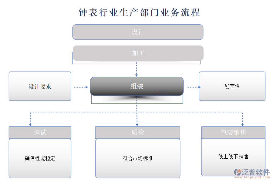 鐘表行業(yè)生產(chǎn)部門業(yè)務(wù)流程