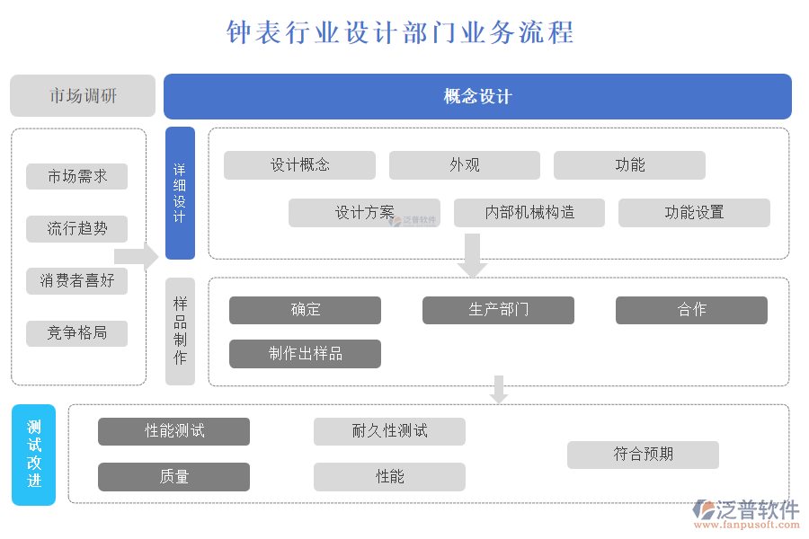 鐘表行業(yè)設(shè)計(jì)部門業(yè)務(wù)流程