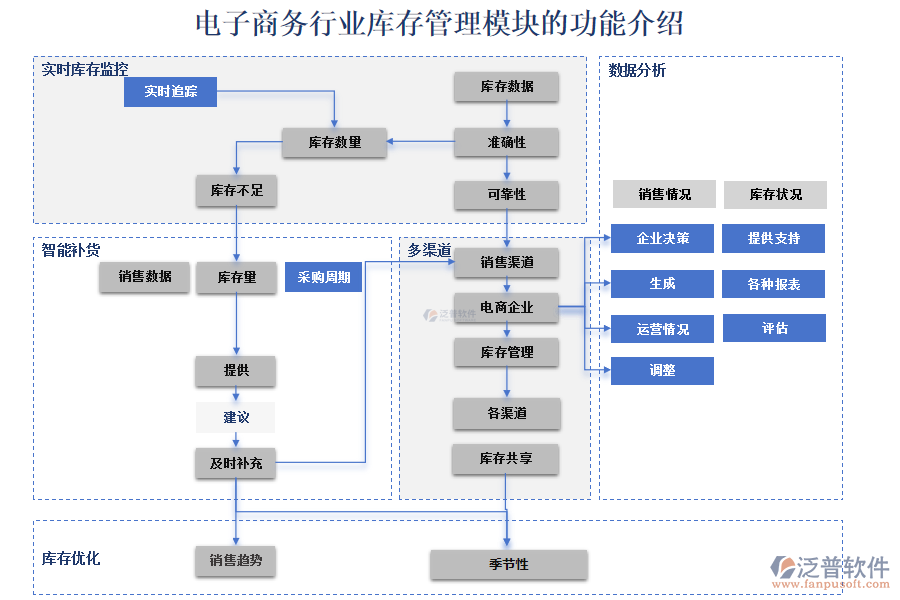 電子商務(wù)行業(yè)庫(kù)存管理模塊的功能介紹