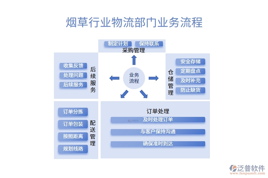 煙草行業(yè)物流部門業(yè)務流程