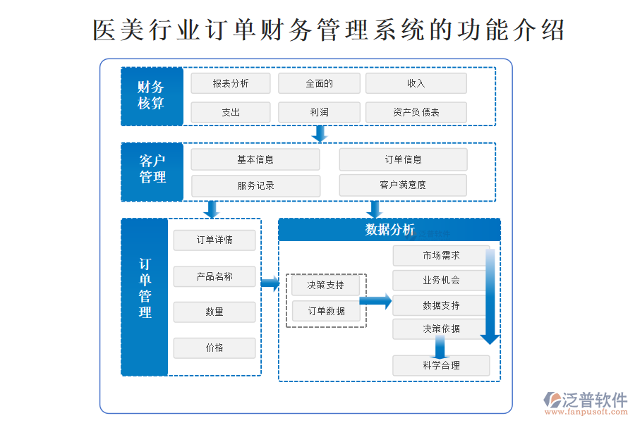 醫(yī)美行業(yè)訂單財務管理系統(tǒng)的功能介紹