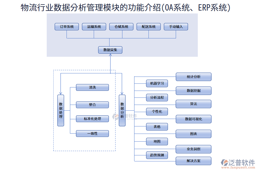 物流行業(yè)數(shù)據(jù)分析管理模塊的功能介紹(OA系統(tǒng)、<a href=http://m.52tianma.cn/fanpuerp/ target=_blank class=infotextkey><a href=http://m.52tianma.cn/fanpuerp/ target=_blank class=infotextkey>erp系統(tǒng)</a></a>)