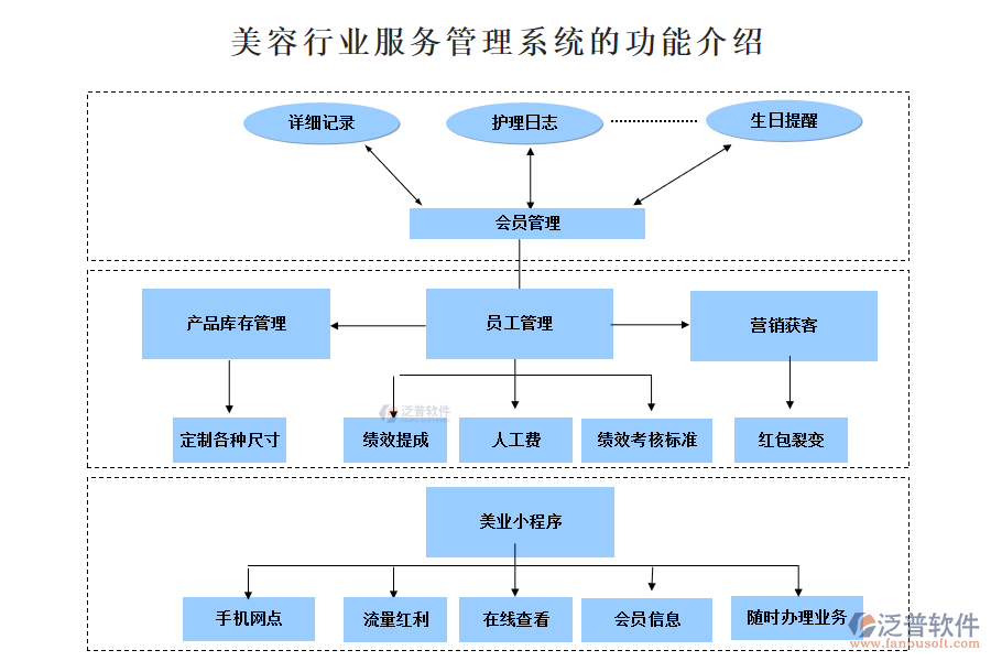 美容行業(yè)服務管理系統(tǒng)的功能介紹