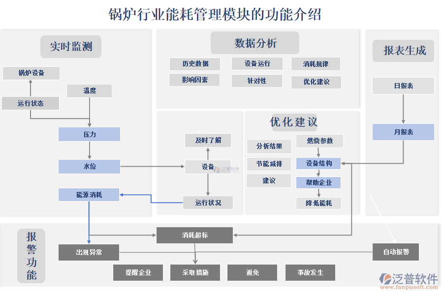 鍋爐行業(yè)能耗管理模塊的功能介紹