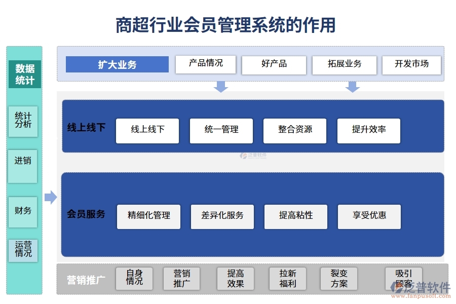 商超行業(yè)會員管理系統(tǒng)的作用