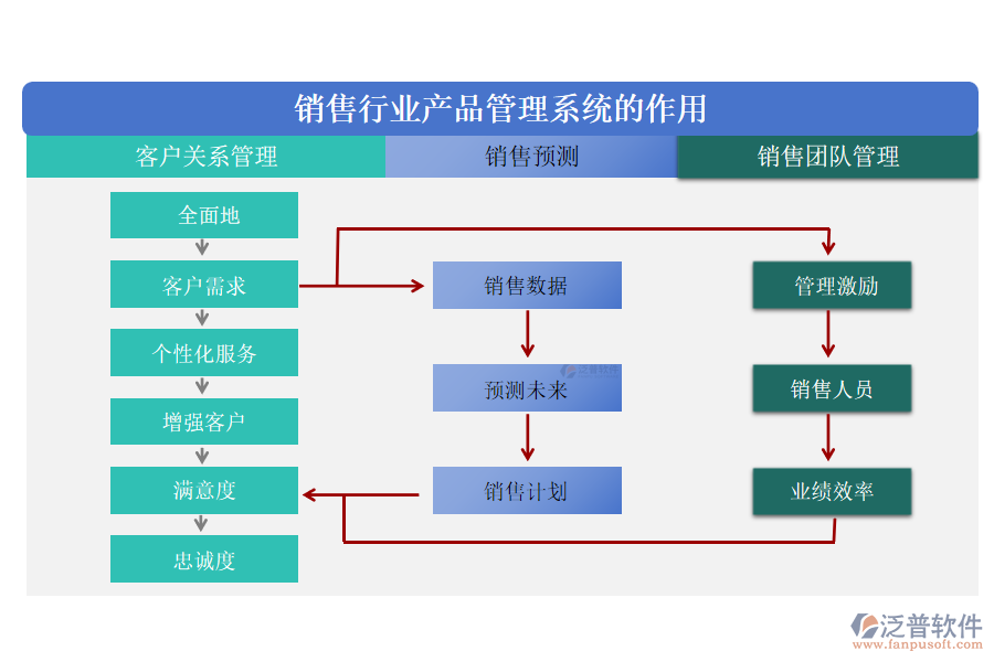 銷售行業(yè)產(chǎn)品管理系統(tǒng)的作用